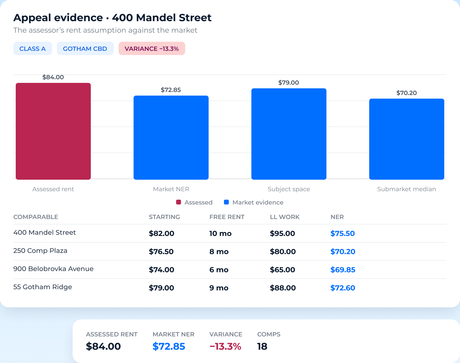 Appeal comp set comparing assessed rent with market net effective rent